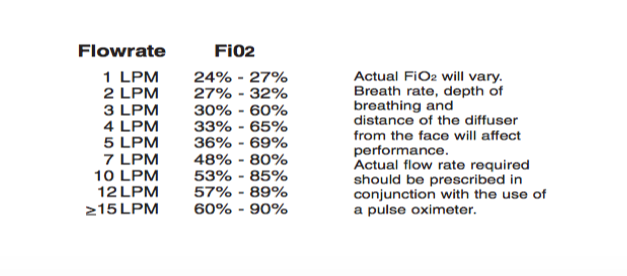 Fio2 Chart